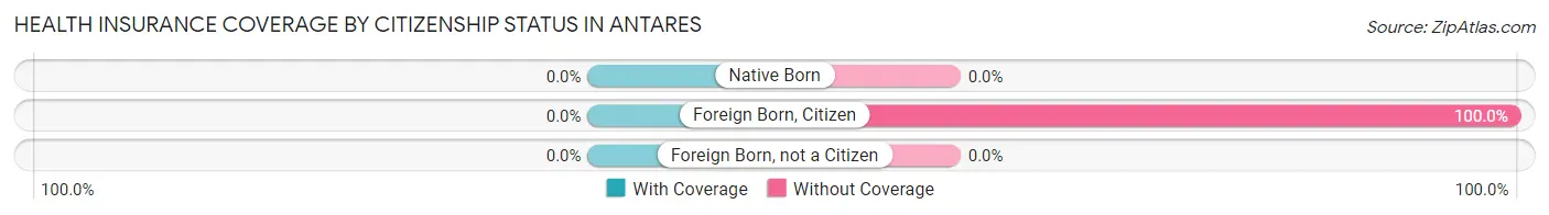 Health Insurance Coverage by Citizenship Status in Antares