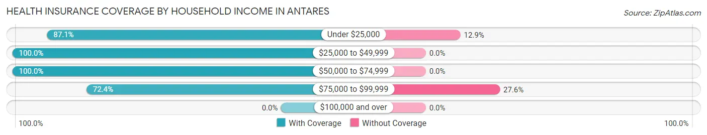 Health Insurance Coverage by Household Income in Antares