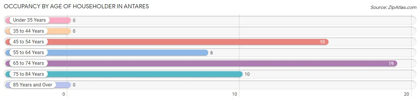 Occupancy by Age of Householder in Antares