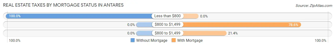 Real Estate Taxes by Mortgage Status in Antares