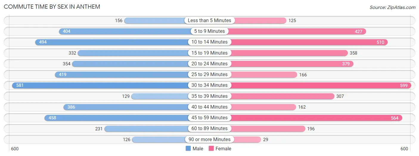 Commute Time by Sex in Anthem