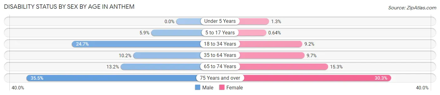 Disability Status by Sex by Age in Anthem