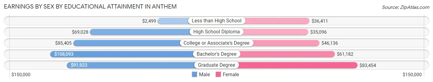 Earnings by Sex by Educational Attainment in Anthem
