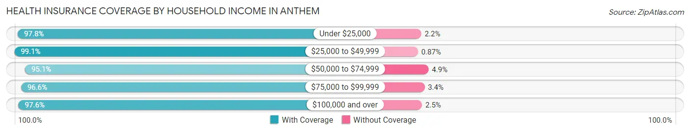 Health Insurance Coverage by Household Income in Anthem