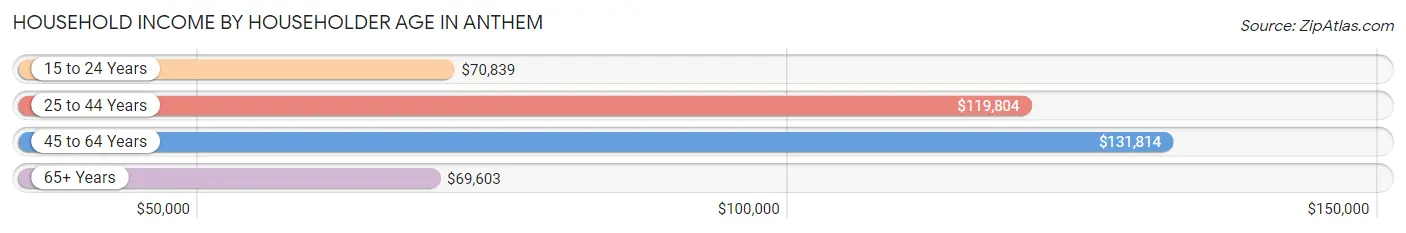 Household Income by Householder Age in Anthem