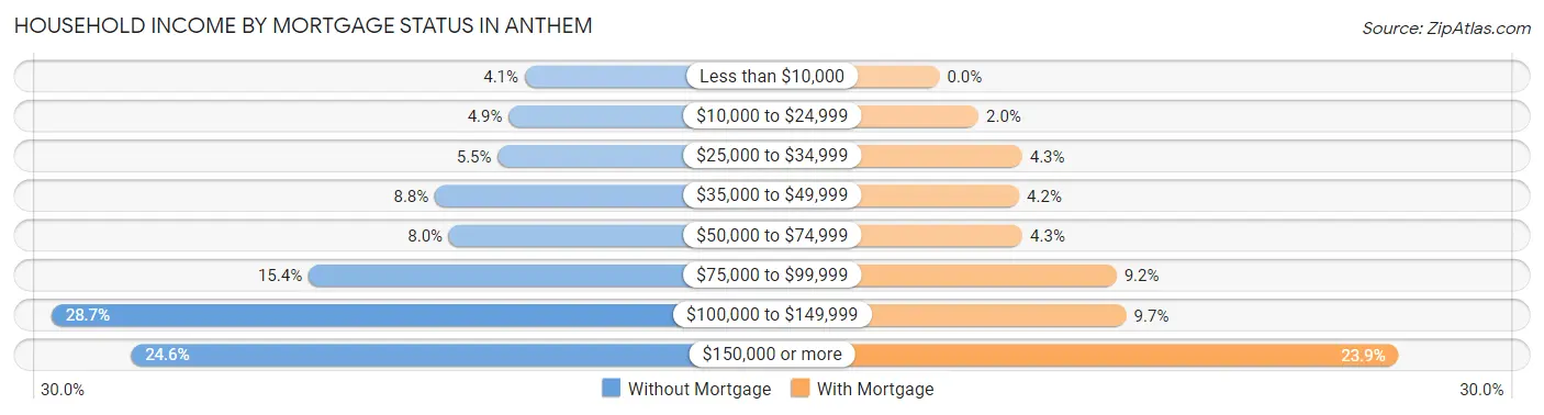 Household Income by Mortgage Status in Anthem