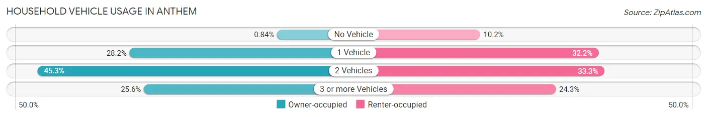 Household Vehicle Usage in Anthem