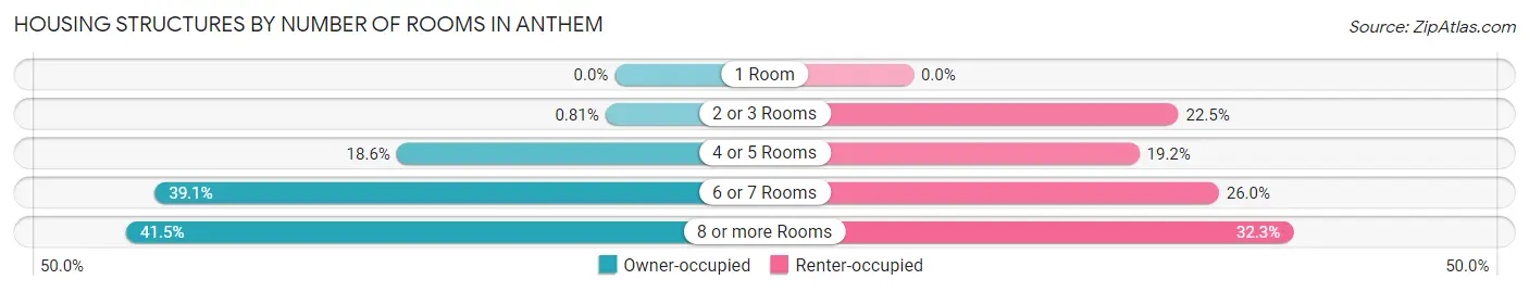 Housing Structures by Number of Rooms in Anthem