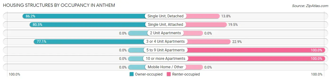 Housing Structures by Occupancy in Anthem
