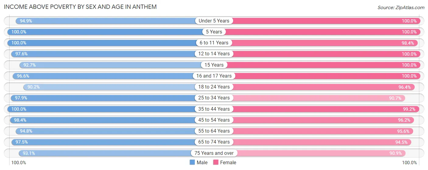 Income Above Poverty by Sex and Age in Anthem