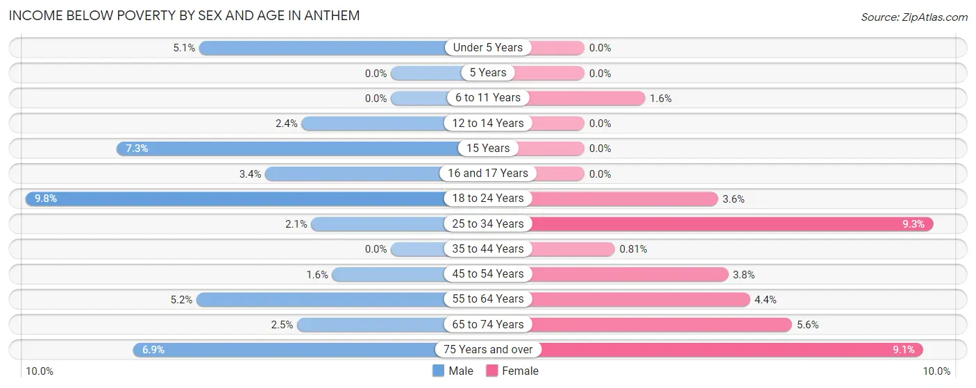 Income Below Poverty by Sex and Age in Anthem