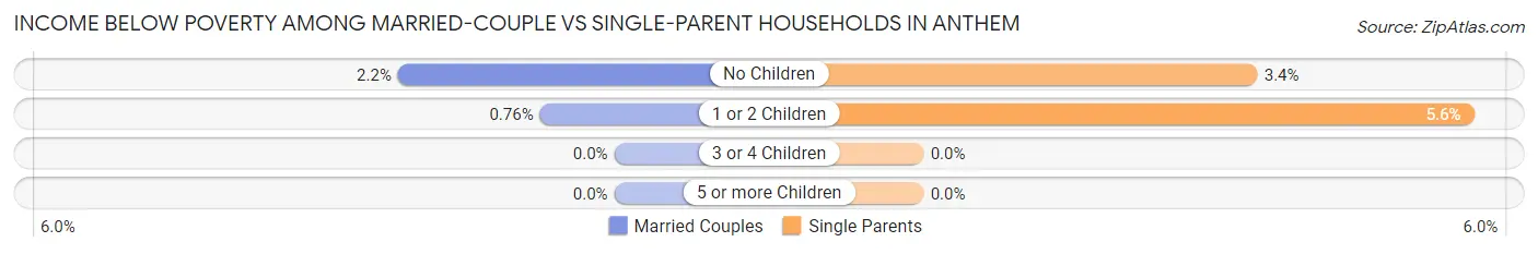 Income Below Poverty Among Married-Couple vs Single-Parent Households in Anthem