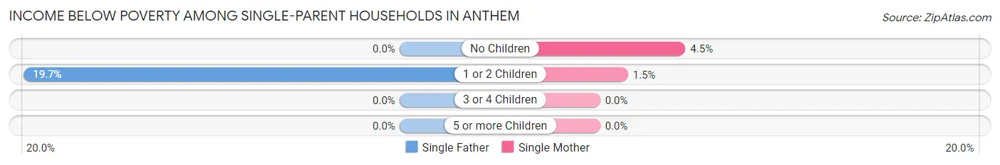 Income Below Poverty Among Single-Parent Households in Anthem
