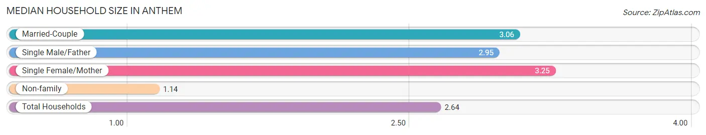 Median Household Size in Anthem