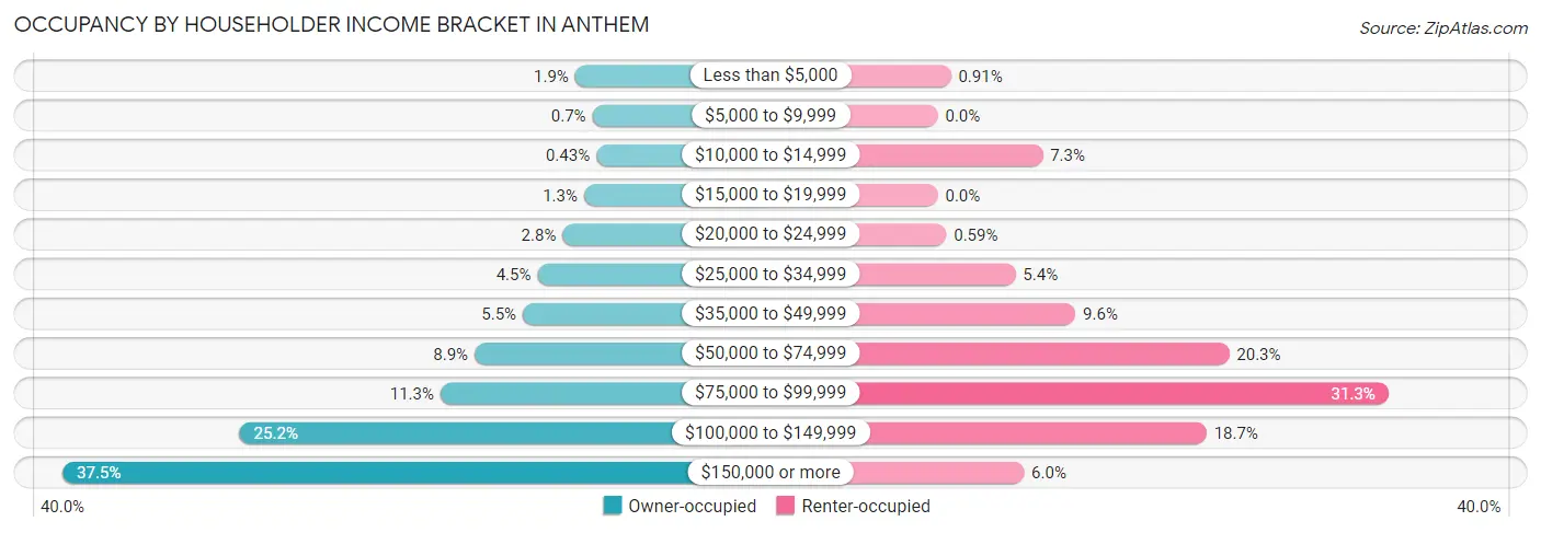 Occupancy by Householder Income Bracket in Anthem