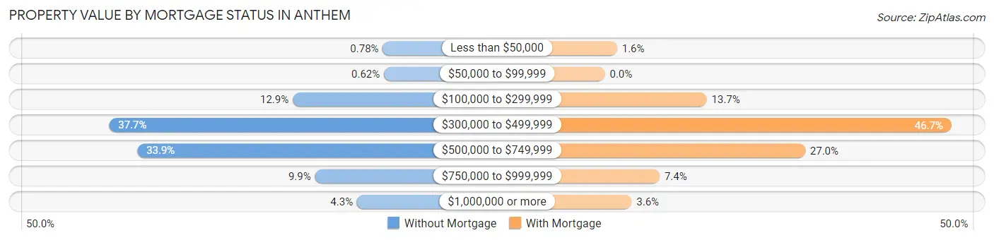 Property Value by Mortgage Status in Anthem