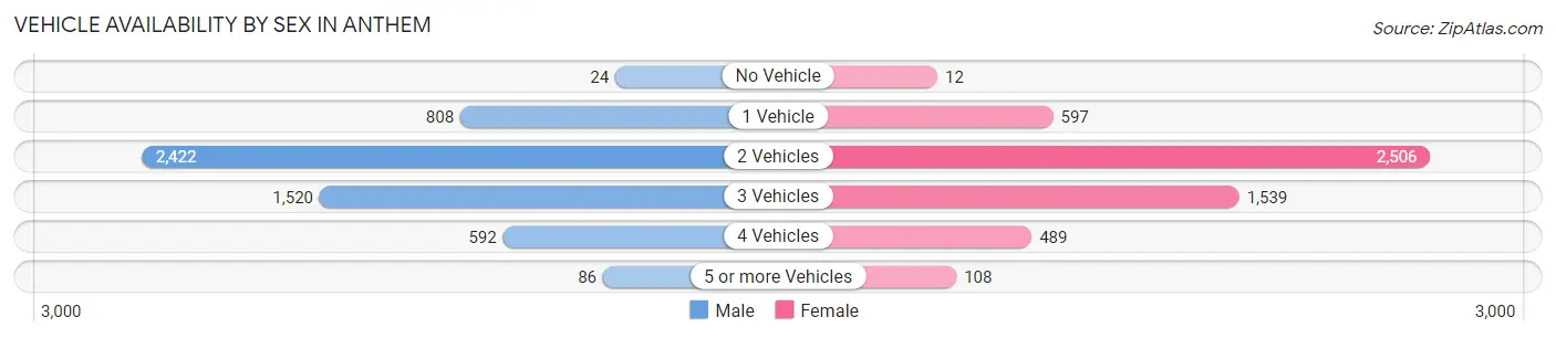 Vehicle Availability by Sex in Anthem