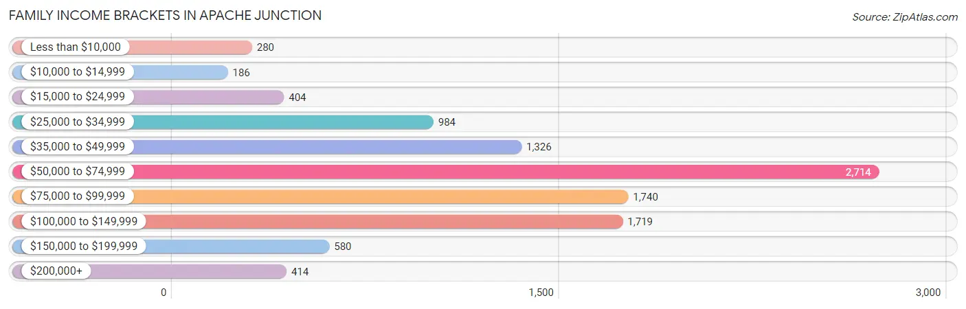 Family Income Brackets in Apache Junction