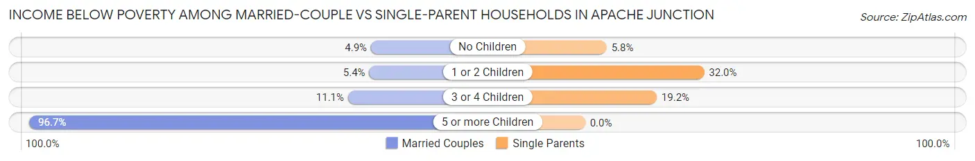 Income Below Poverty Among Married-Couple vs Single-Parent Households in Apache Junction