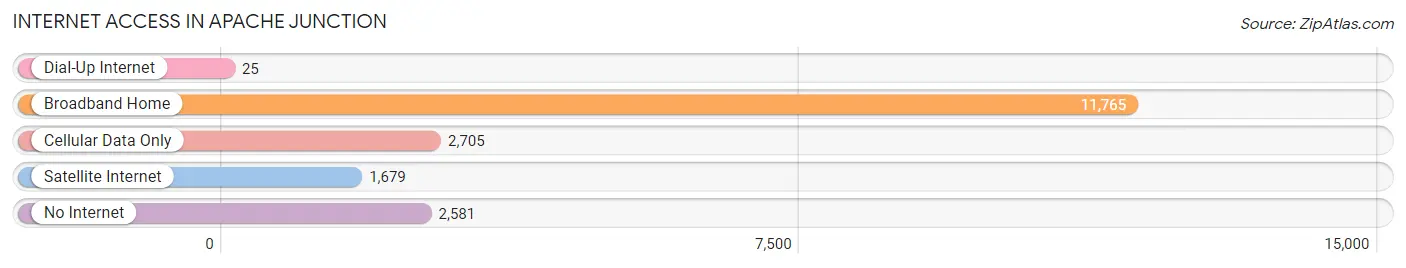 Internet Access in Apache Junction