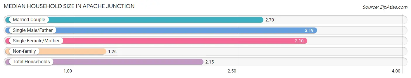 Median Household Size in Apache Junction