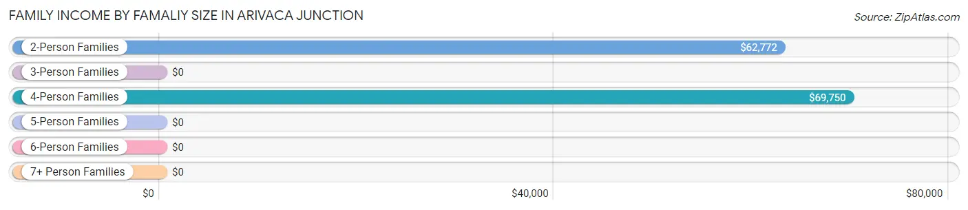 Family Income by Famaliy Size in Arivaca Junction