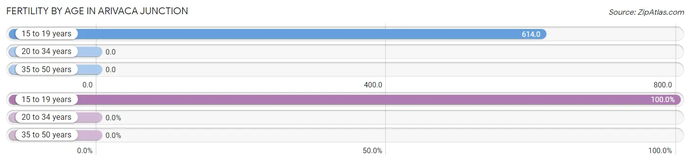 Female Fertility by Age in Arivaca Junction