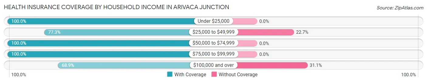 Health Insurance Coverage by Household Income in Arivaca Junction