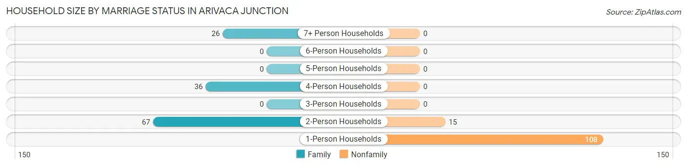 Household Size by Marriage Status in Arivaca Junction