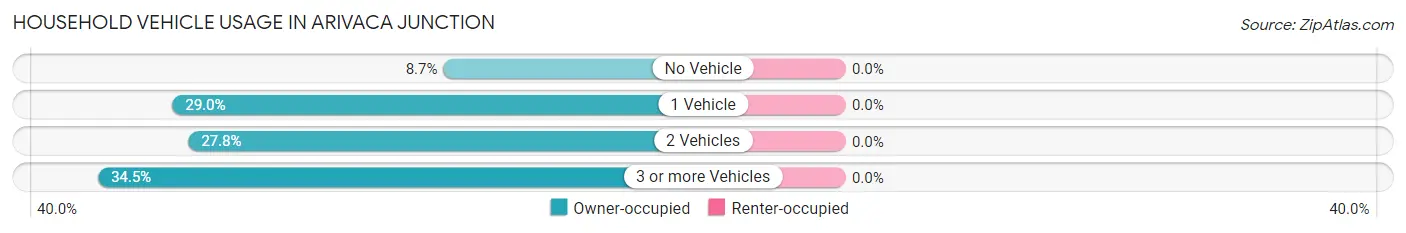 Household Vehicle Usage in Arivaca Junction
