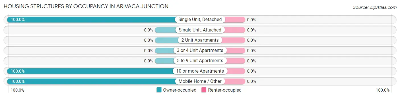 Housing Structures by Occupancy in Arivaca Junction