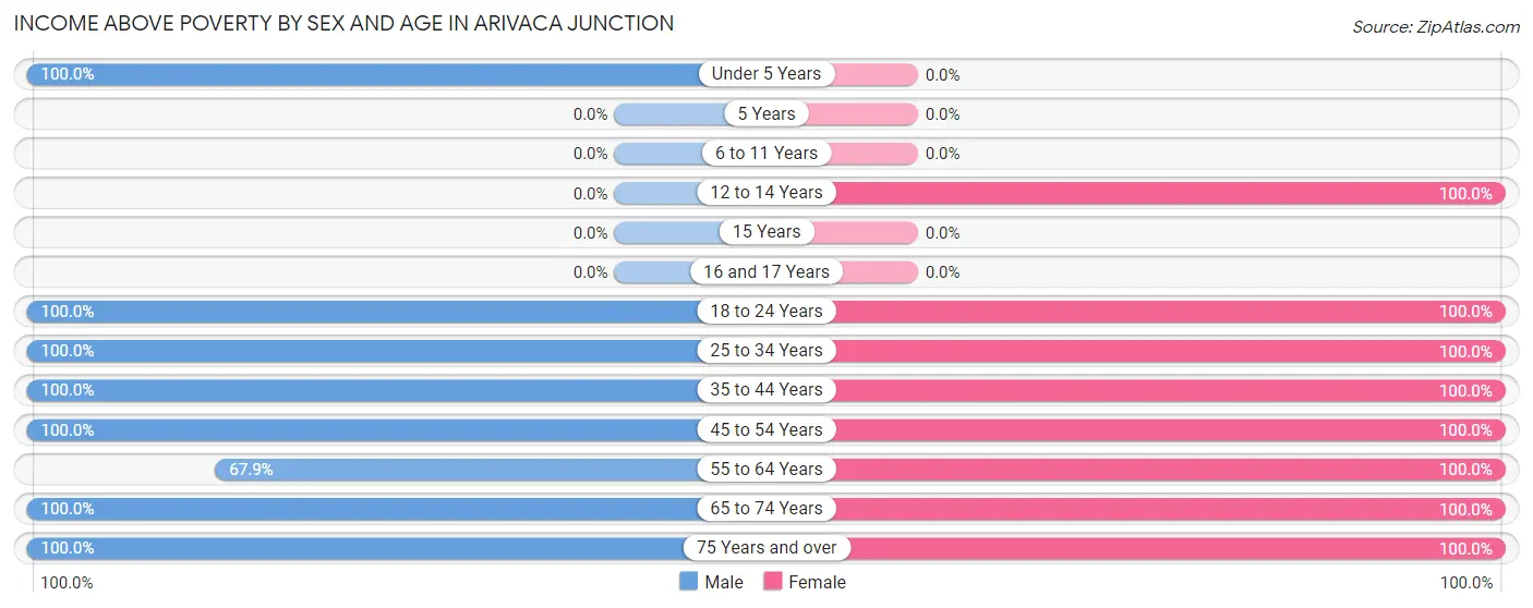 Income Above Poverty by Sex and Age in Arivaca Junction