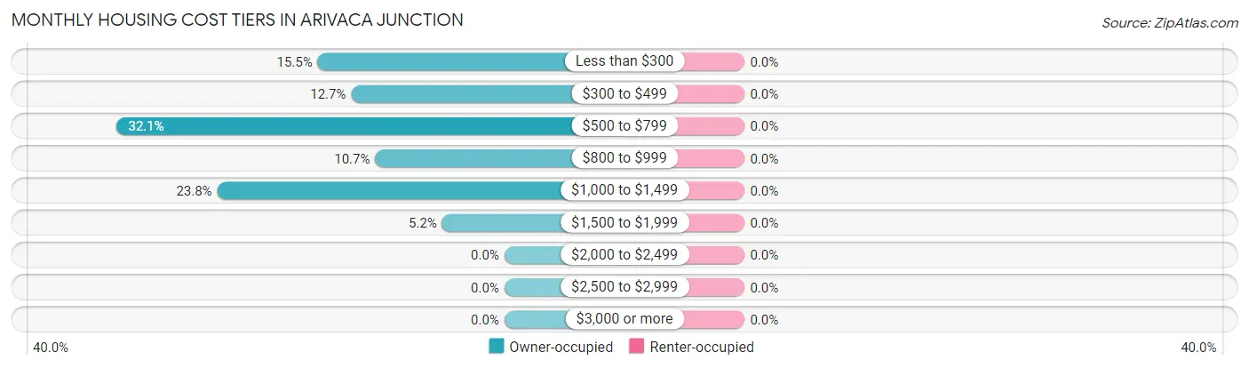 Monthly Housing Cost Tiers in Arivaca Junction