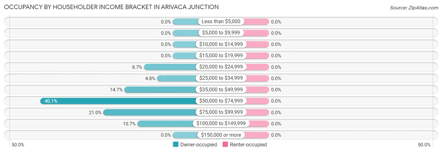 Occupancy by Householder Income Bracket in Arivaca Junction