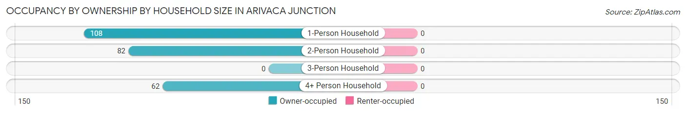 Occupancy by Ownership by Household Size in Arivaca Junction