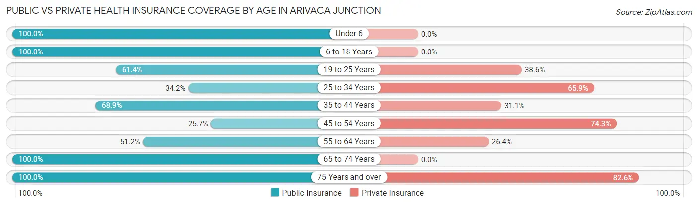 Public vs Private Health Insurance Coverage by Age in Arivaca Junction