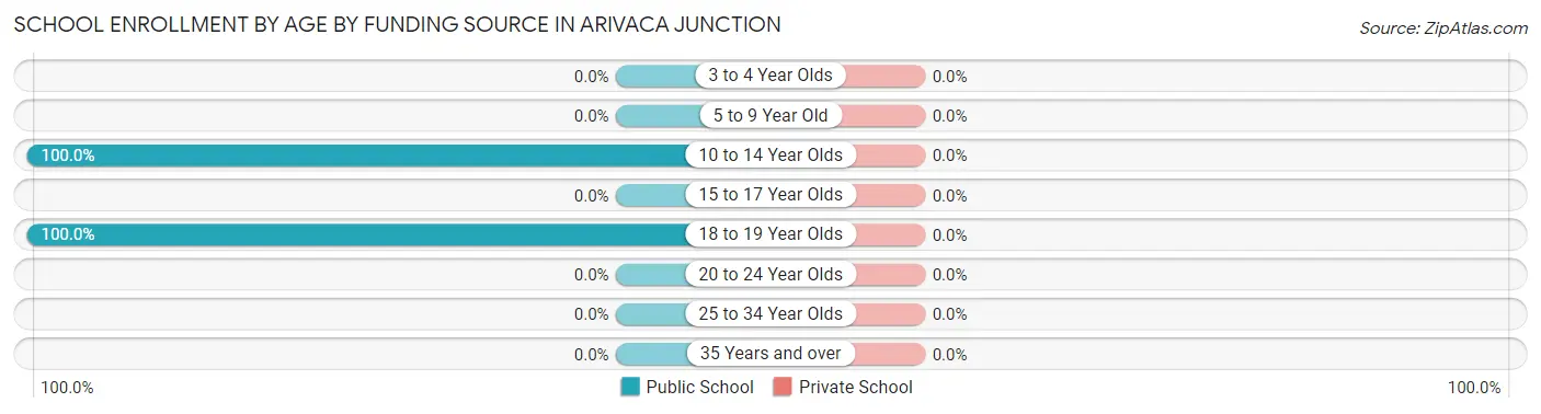 School Enrollment by Age by Funding Source in Arivaca Junction