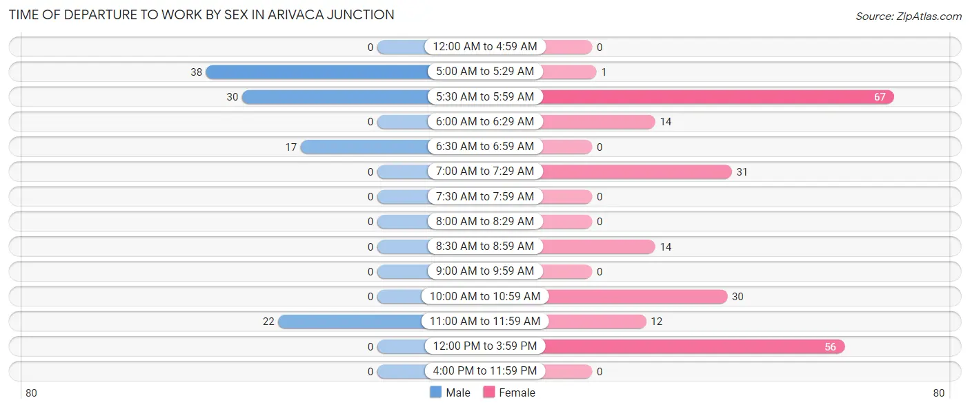 Time of Departure to Work by Sex in Arivaca Junction