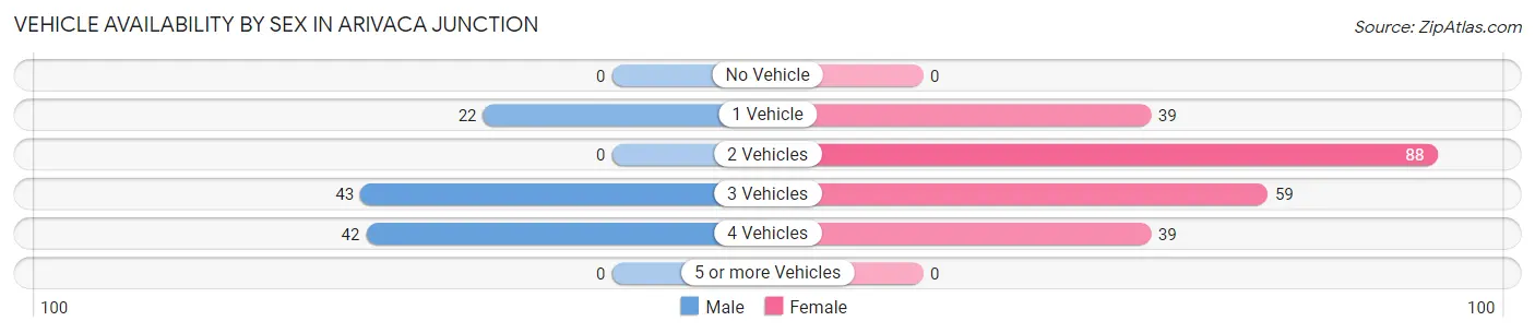 Vehicle Availability by Sex in Arivaca Junction