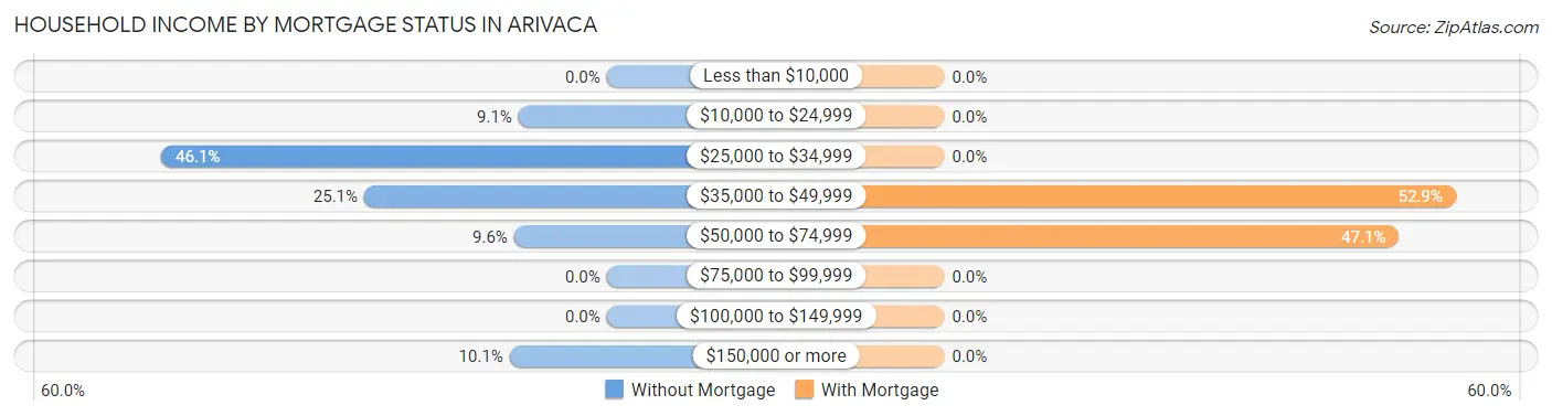 Household Income by Mortgage Status in Arivaca
