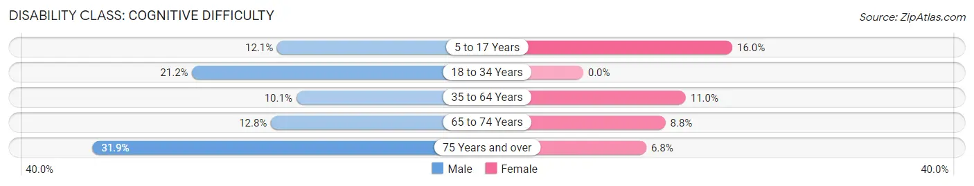 Disability in Arizona City: <span>Cognitive Difficulty</span>