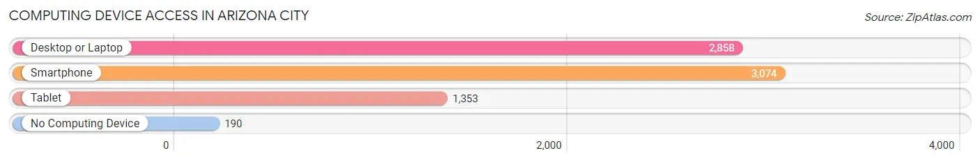 Computing Device Access in Arizona City