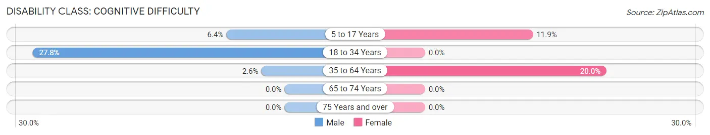 Disability in Arizona Village: <span>Cognitive Difficulty</span>