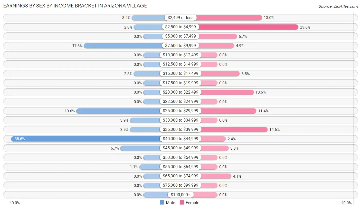 Earnings by Sex by Income Bracket in Arizona Village