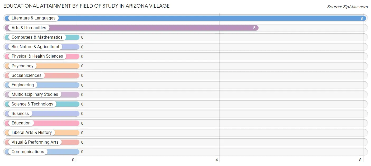 Educational Attainment by Field of Study in Arizona Village
