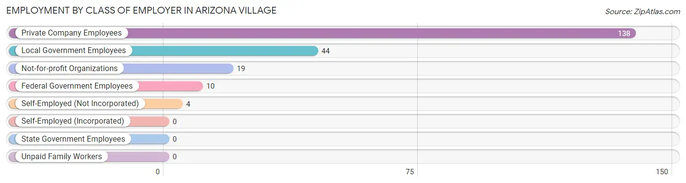 Employment by Class of Employer in Arizona Village