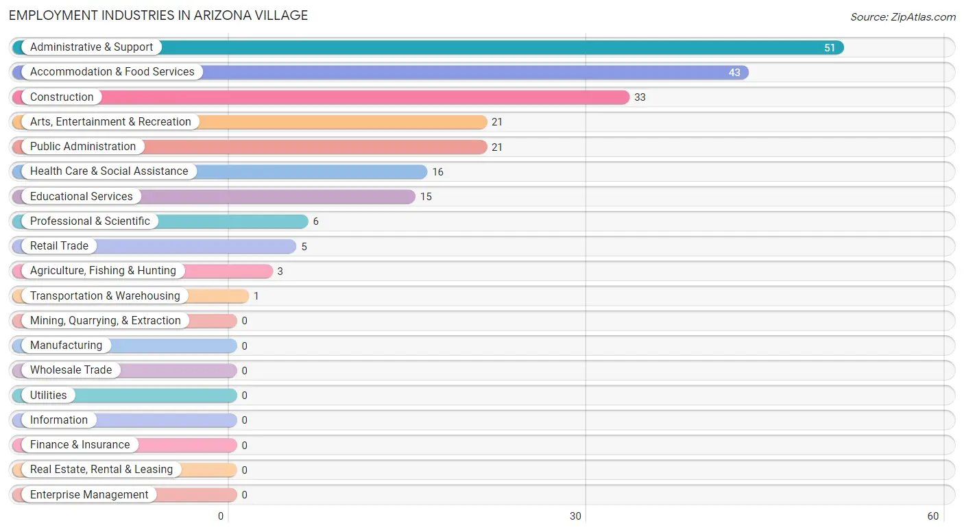 Employment Industries in Arizona Village