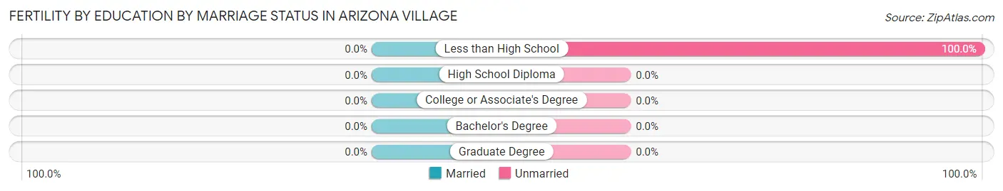 Female Fertility by Education by Marriage Status in Arizona Village