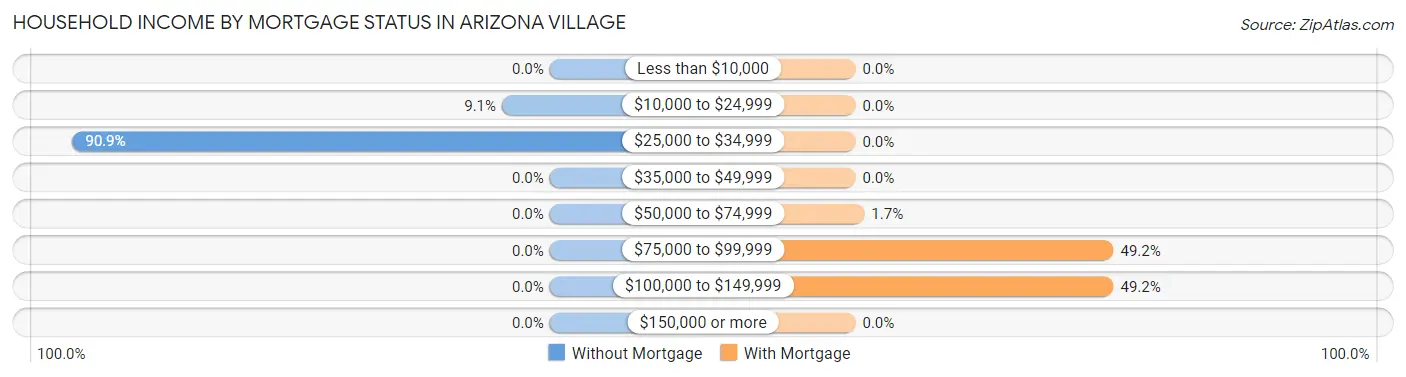 Household Income by Mortgage Status in Arizona Village
