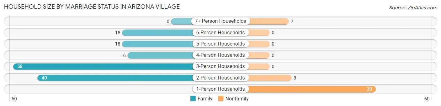 Household Size by Marriage Status in Arizona Village